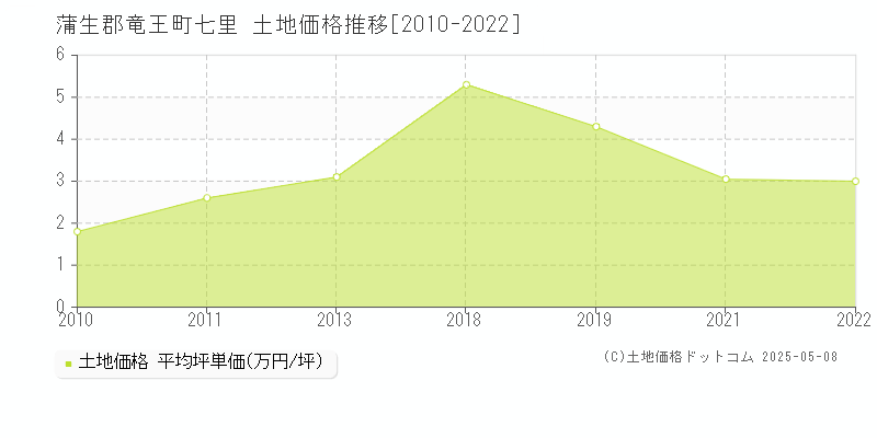 蒲生郡竜王町七里の土地取引事例推移グラフ 