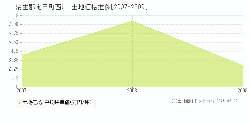西川(蒲生郡竜王町)の土地価格推移グラフ(坪単価)[2007-2009年]