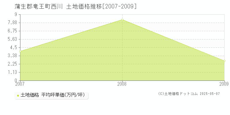 蒲生郡竜王町西川の土地価格推移グラフ 