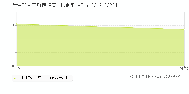 西横関(蒲生郡竜王町)の土地価格推移グラフ(坪単価)[2012-2023年]