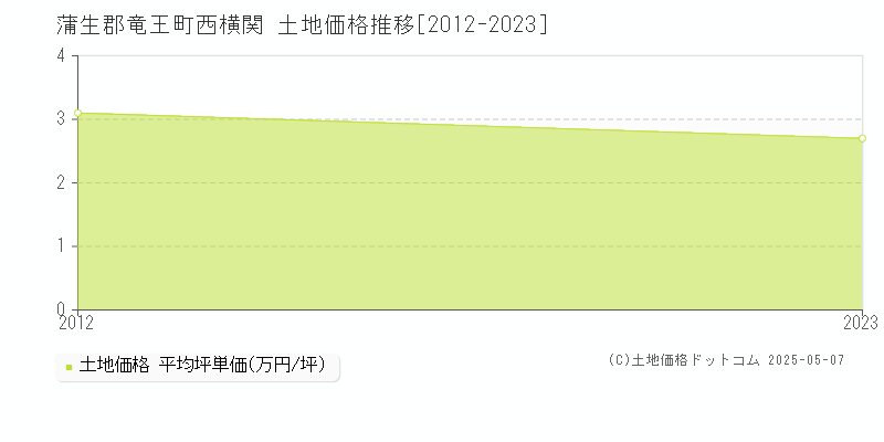 蒲生郡竜王町西横関の土地価格推移グラフ 