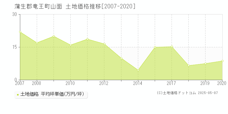 山面(蒲生郡竜王町)の土地価格推移グラフ(坪単価)[2007-2020年]