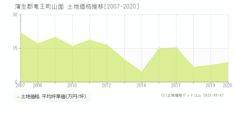 蒲生郡竜王町山面の土地価格推移グラフ 