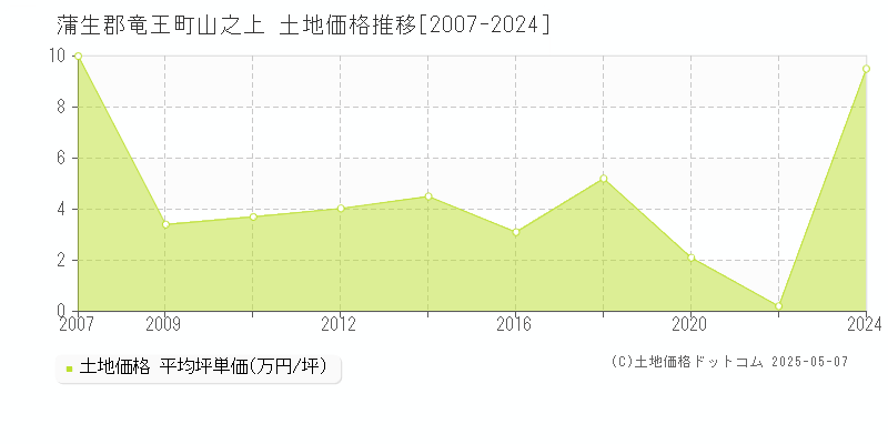 山之上(蒲生郡竜王町)の土地価格推移グラフ(坪単価)[2007-2024年]