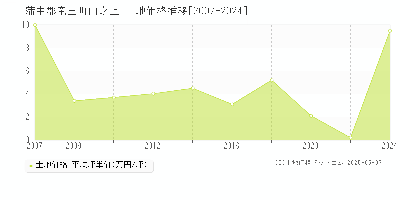 蒲生郡竜王町山之上の土地価格推移グラフ 