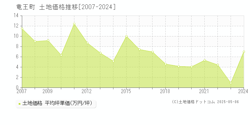 竜王町(滋賀県)の土地価格推移グラフ(坪単価)[2007-2024年]