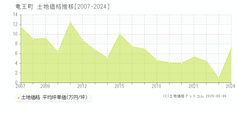 蒲生郡竜王町の土地価格推移グラフ 