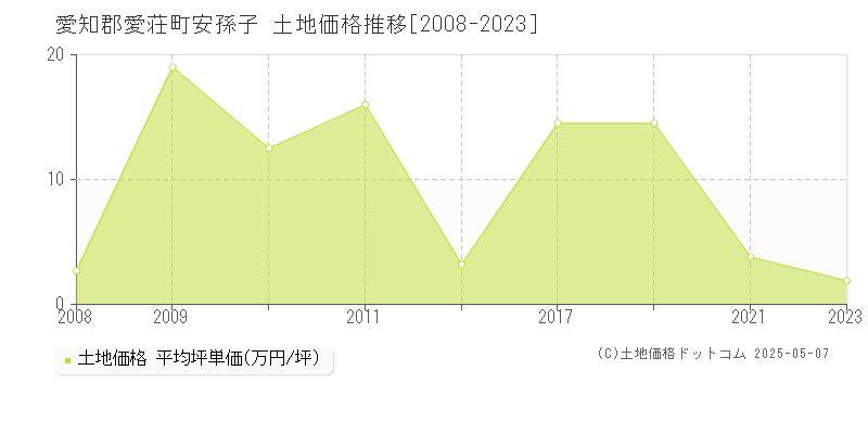安孫子(愛知郡愛荘町)の土地価格推移グラフ(坪単価)[2008-2023年]