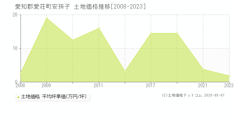 愛知郡愛荘町安孫子の土地価格推移グラフ 