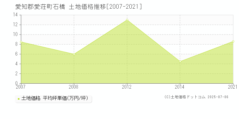 石橋(愛知郡愛荘町)の土地価格推移グラフ(坪単価)[2007-2021年]