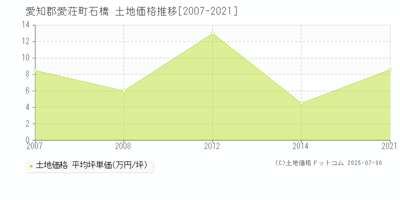 愛知郡愛荘町石橋の土地価格推移グラフ 