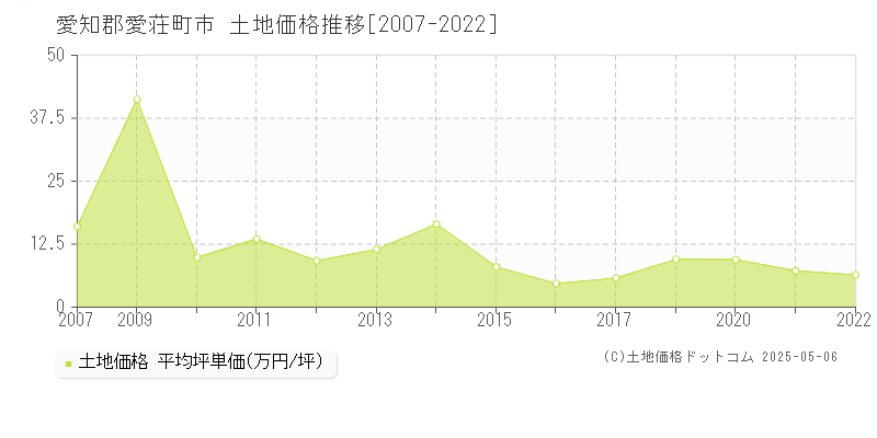 市(愛知郡愛荘町)の土地価格推移グラフ(坪単価)[2007-2022年]