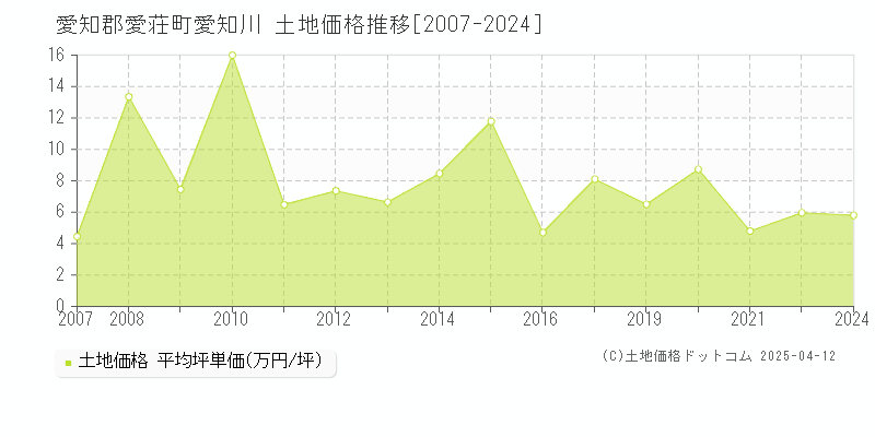 愛知郡愛荘町愛知川の土地価格推移グラフ 