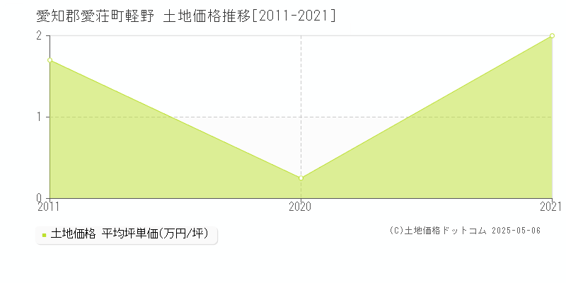 軽野(愛知郡愛荘町)の土地価格推移グラフ(坪単価)[2011-2021年]