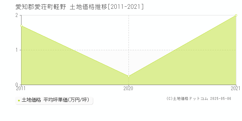 愛知郡愛荘町軽野の土地価格推移グラフ 