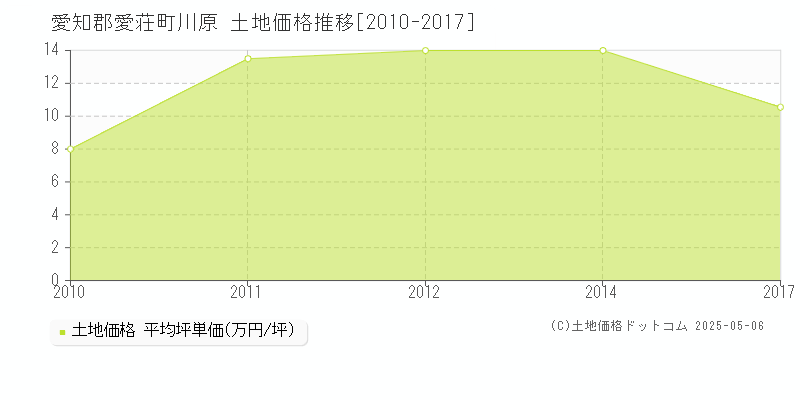 川原(愛知郡愛荘町)の土地価格推移グラフ(坪単価)[2010-2017年]