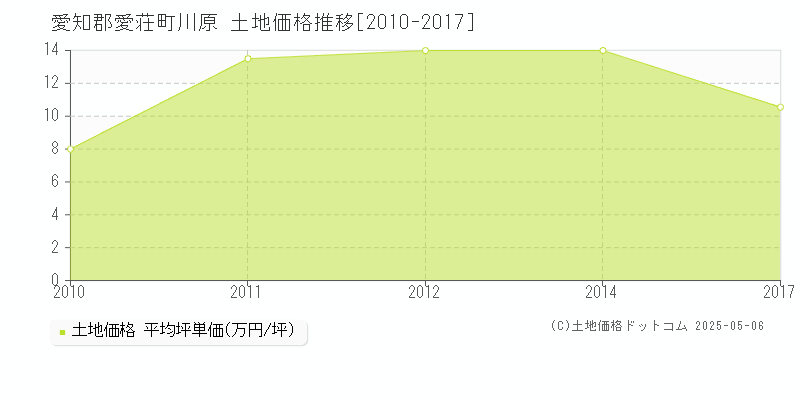 愛知郡愛荘町川原の土地価格推移グラフ 