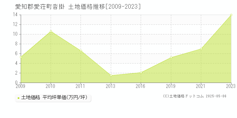 沓掛(愛知郡愛荘町)の土地価格推移グラフ(坪単価)[2009-2023年]