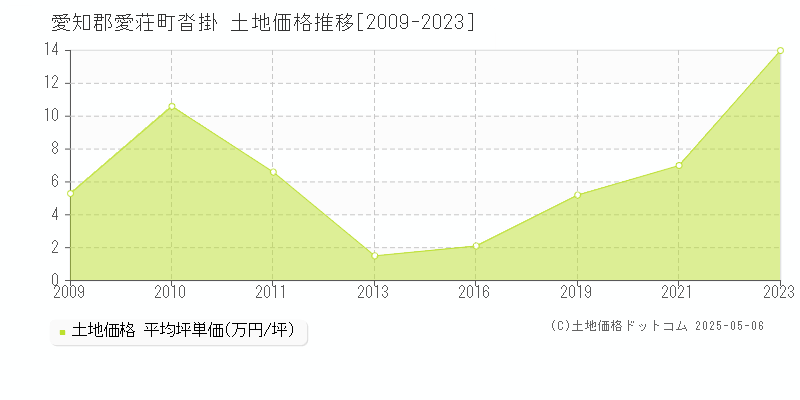 愛知郡愛荘町沓掛の土地価格推移グラフ 