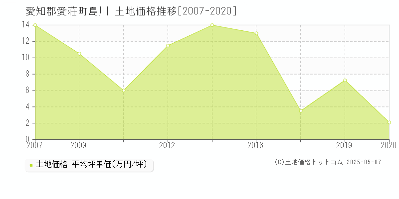 島川(愛知郡愛荘町)の土地価格推移グラフ(坪単価)[2007-2020年]