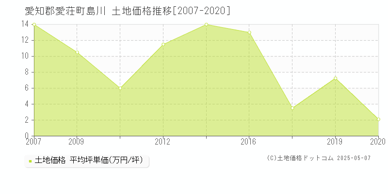 愛知郡愛荘町島川の土地価格推移グラフ 