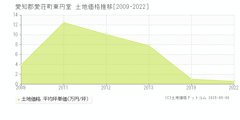 東円堂(愛知郡愛荘町)の土地価格推移グラフ(坪単価)[2009-2022年]