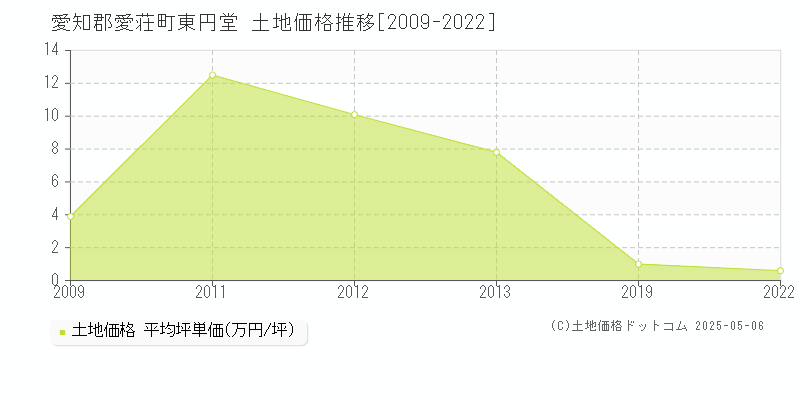 愛知郡愛荘町東円堂の土地価格推移グラフ 