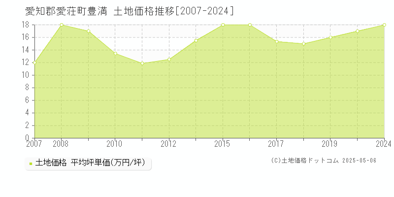 豊満(愛知郡愛荘町)の土地価格推移グラフ(坪単価)[2007-2024年]
