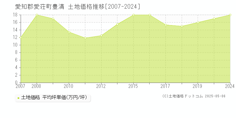 愛知郡愛荘町豊満の土地価格推移グラフ 