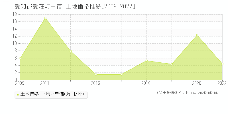 中宿(愛知郡愛荘町)の土地価格推移グラフ(坪単価)[2009-2022年]