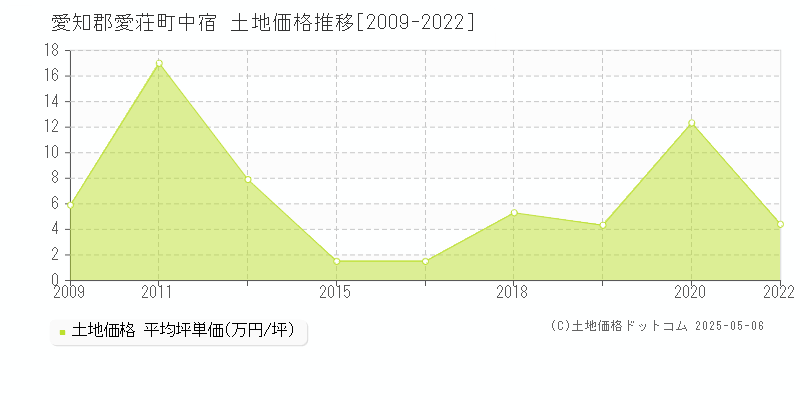 愛知郡愛荘町中宿の土地取引事例推移グラフ 