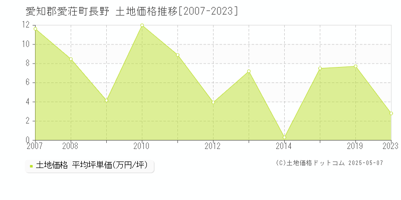 長野(愛知郡愛荘町)の土地価格推移グラフ(坪単価)[2007-2023年]