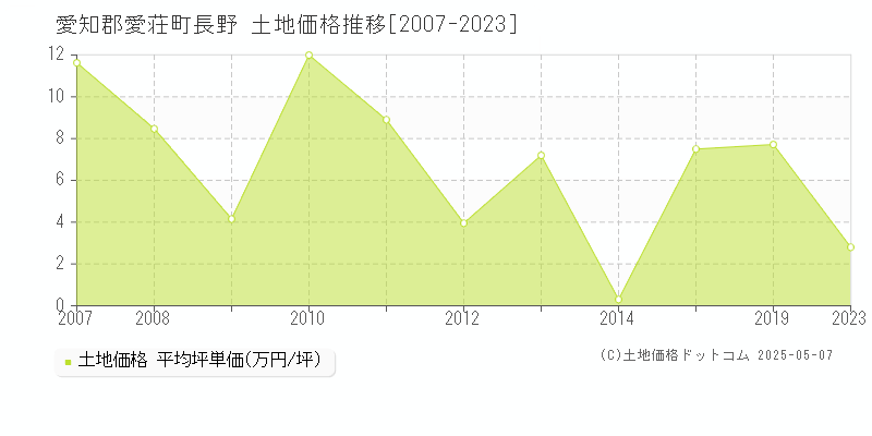 愛知郡愛荘町長野の土地価格推移グラフ 