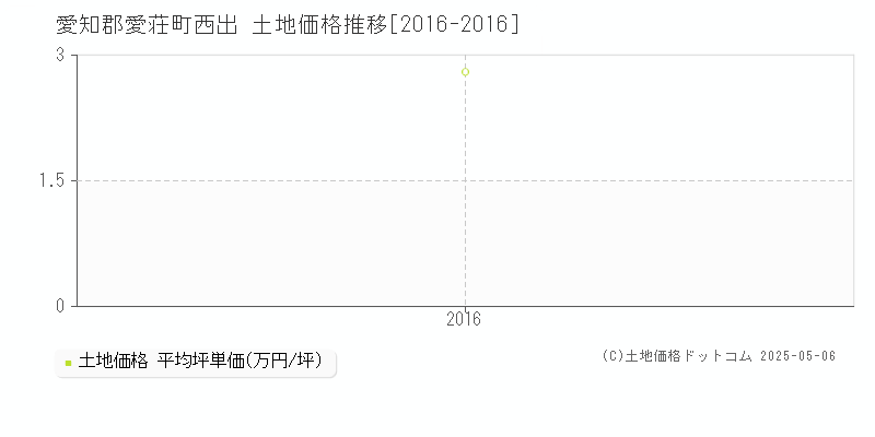西出(愛知郡愛荘町)の土地価格推移グラフ(坪単価)[2016-2016年]