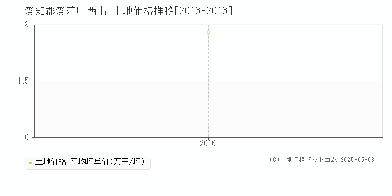 愛知郡愛荘町西出の土地価格推移グラフ 