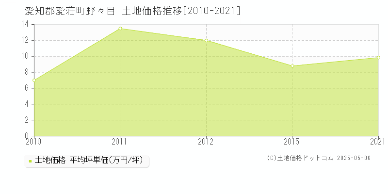 愛知郡愛荘町野々目の土地価格推移グラフ 