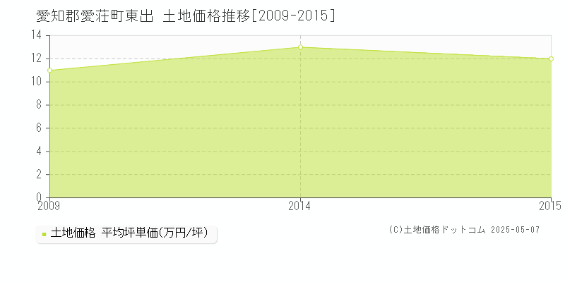 東出(愛知郡愛荘町)の土地価格推移グラフ(坪単価)[2009-2015年]