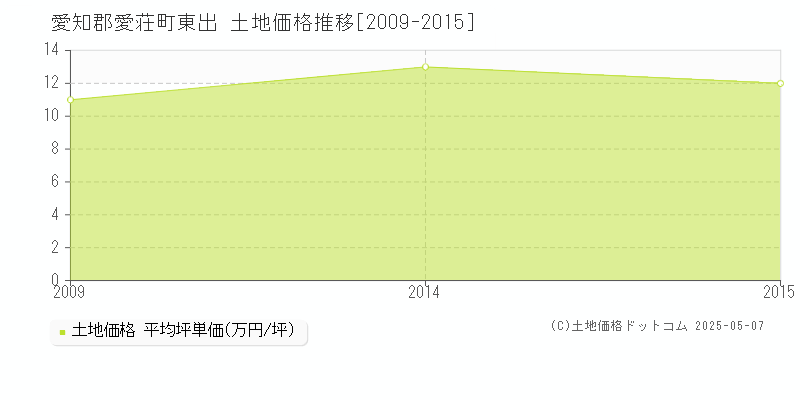 愛知郡愛荘町東出の土地価格推移グラフ 