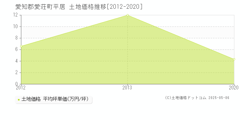 平居(愛知郡愛荘町)の土地価格推移グラフ(坪単価)[2012-2020年]
