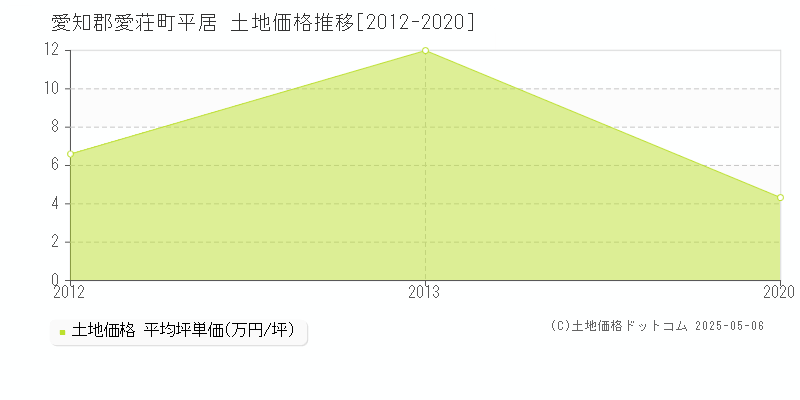 愛知郡愛荘町平居の土地価格推移グラフ 