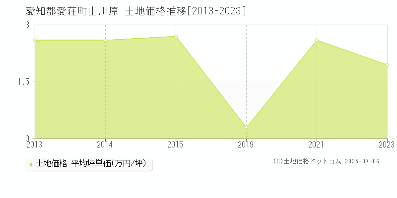 山川原(愛知郡愛荘町)の土地価格推移グラフ(坪単価)[2013-2023年]