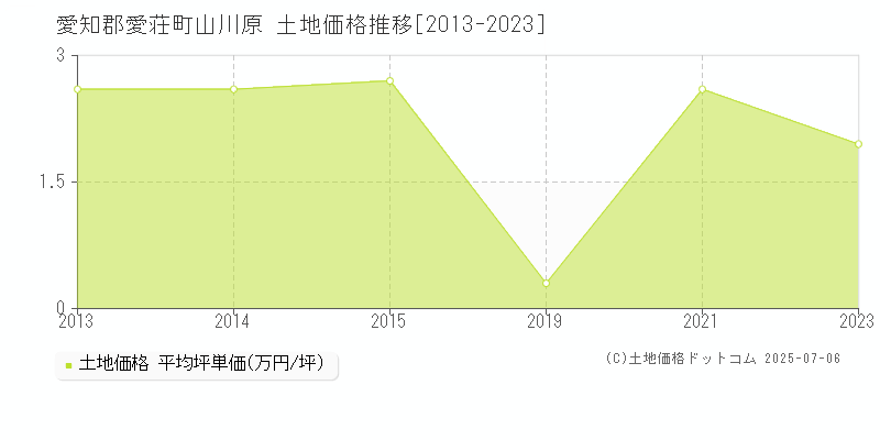 愛知郡愛荘町山川原の土地価格推移グラフ 