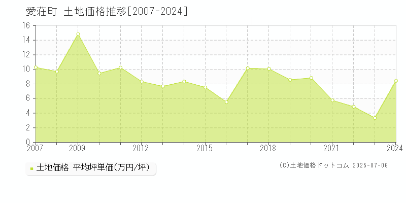 愛荘町(滋賀県)の土地価格推移グラフ(坪単価)[2007-2024年]