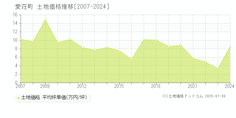 愛知郡愛荘町の土地取引事例推移グラフ 