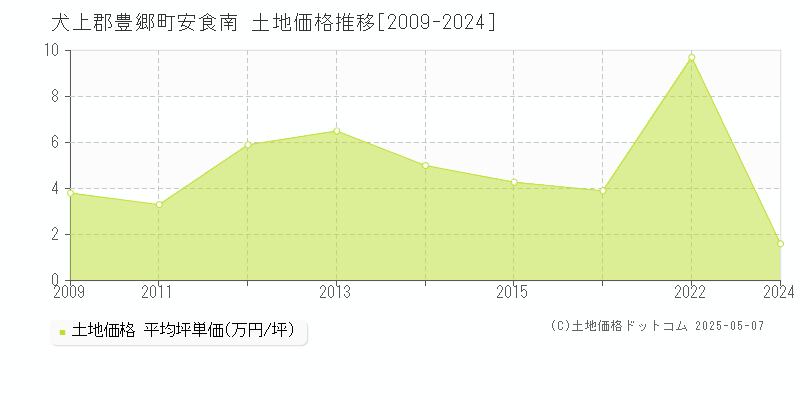 安食南(犬上郡豊郷町)の土地価格推移グラフ(坪単価)[2009-2024年]