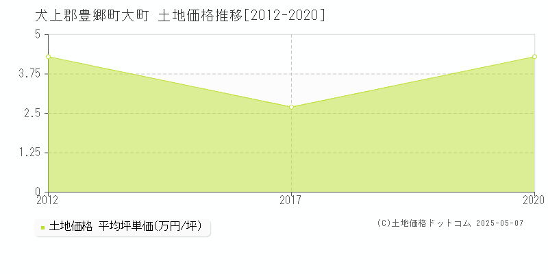 大町(犬上郡豊郷町)の土地価格推移グラフ(坪単価)[2012-2020年]