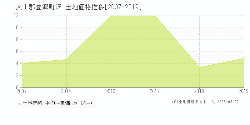 沢(犬上郡豊郷町)の土地価格推移グラフ(坪単価)[2007-2019年]