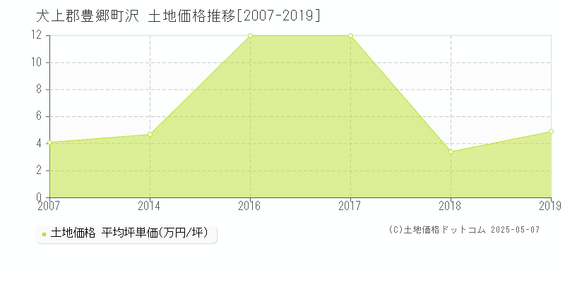 犬上郡豊郷町沢の土地価格推移グラフ 