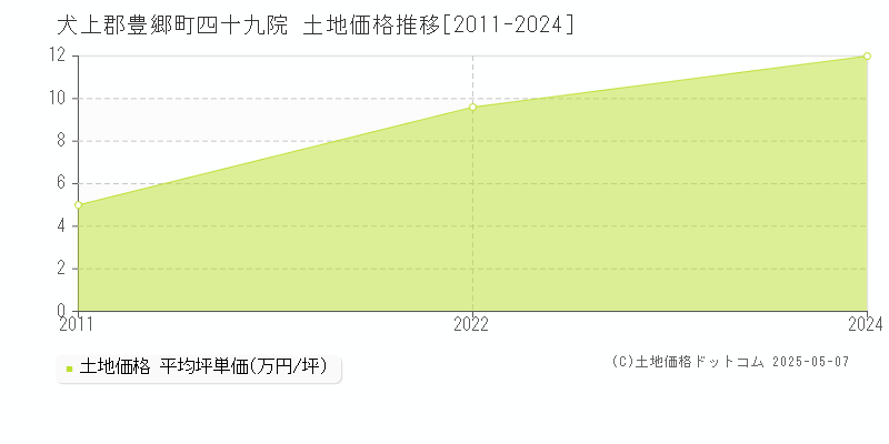 四十九院(犬上郡豊郷町)の土地価格推移グラフ(坪単価)[2011-2024年]