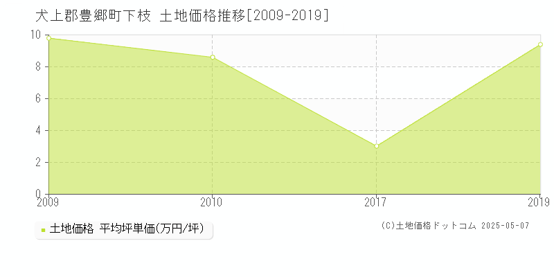 下枝(犬上郡豊郷町)の土地価格推移グラフ(坪単価)[2009-2019年]
